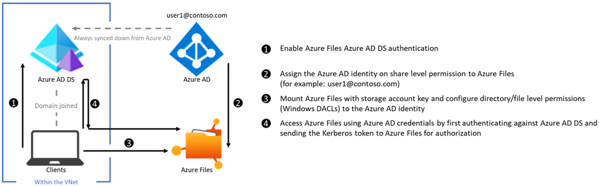 Diagram of configuration for Azure AD DS authentication with Azure Files over SMB.