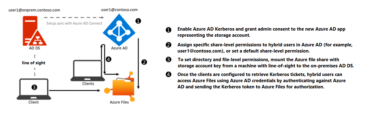 Diagram of configuration for Azure AD Kerberos authentication for hybrid identities over SMB.