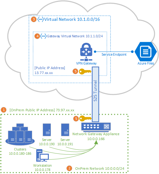 A topology chart illustrating the topology of an Azure VPN gateway connecting an Azure file share to an on-premises site using a S2S VPN