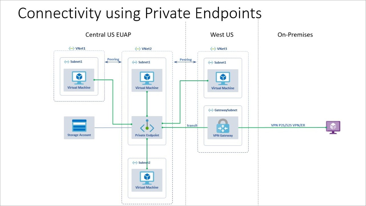 Diagram of private endpoint connectivity.
