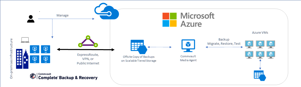 Commvault Sql Server Backup Best Practices