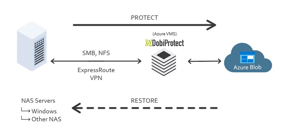 Dobiprotect to Azure Reference Architecture