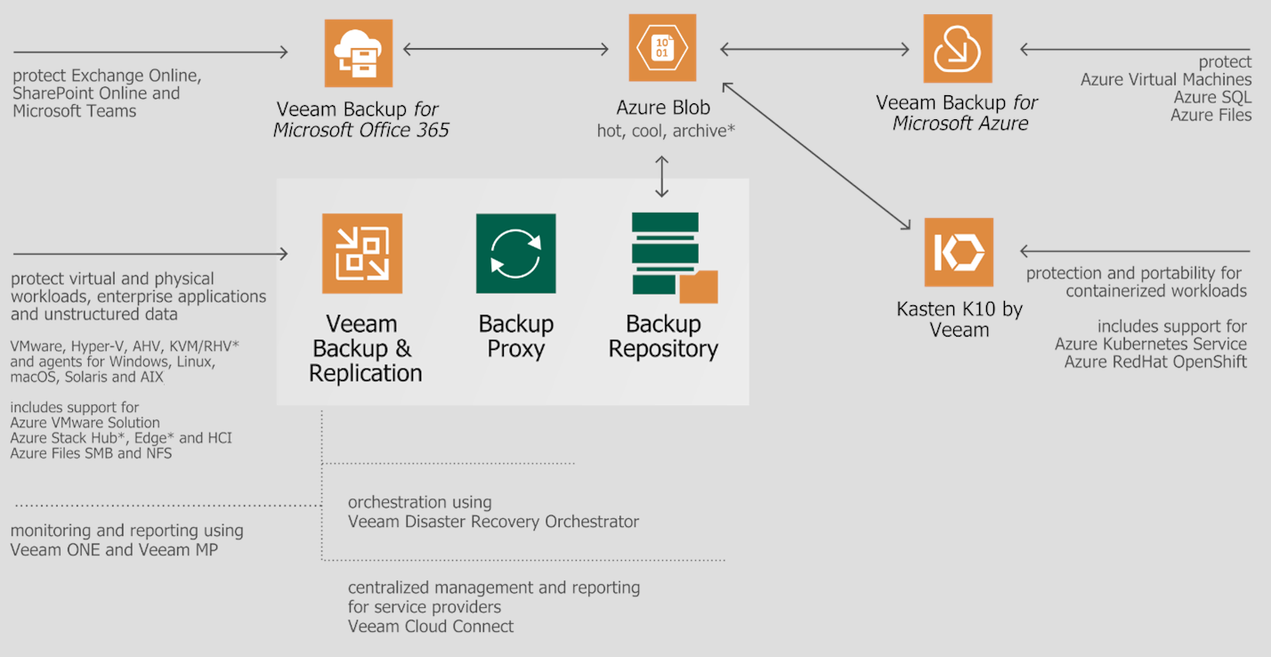 veeam cloud backup best practices