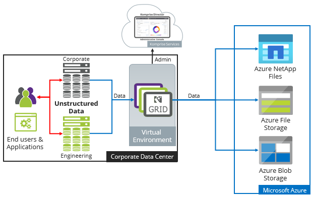 Reference architecture describes basic setup for Komprise Intelligent Data Manager