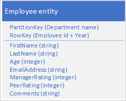 Graphic of employee entity with compound key