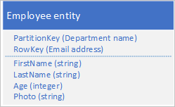 Graphic showing employee entity with string for Photo pointing to Blob storage