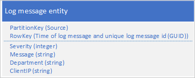 Alternative log message entity