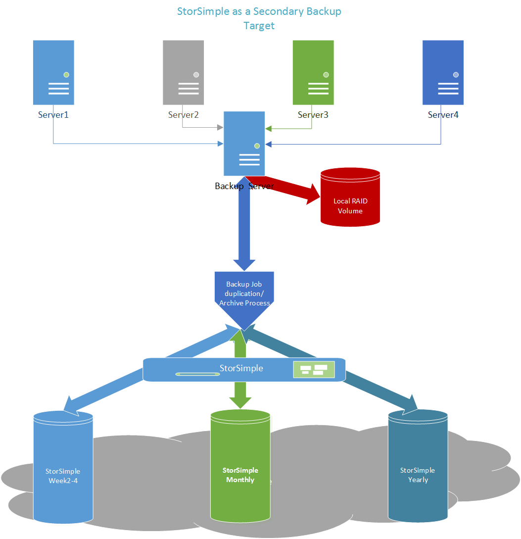 StorSimple as a secondary backup target logical diagram