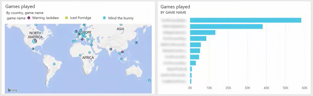 Screenshot shows a report example made from a dataset in Power BI.