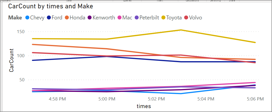 Screenshot of Power BI dashboard showing car summary data.