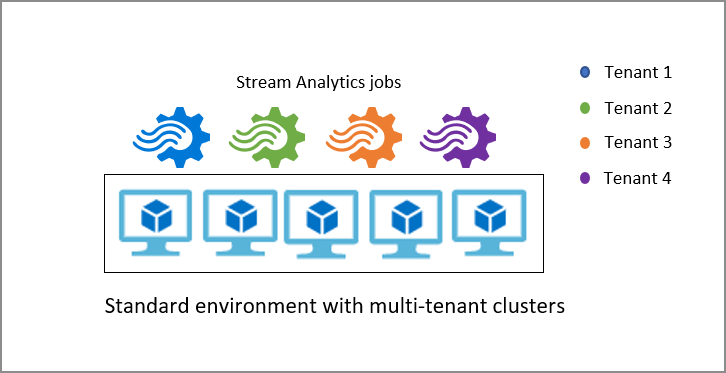 Diagram that shows Standard multi-tenant environment in Stream Analytics.