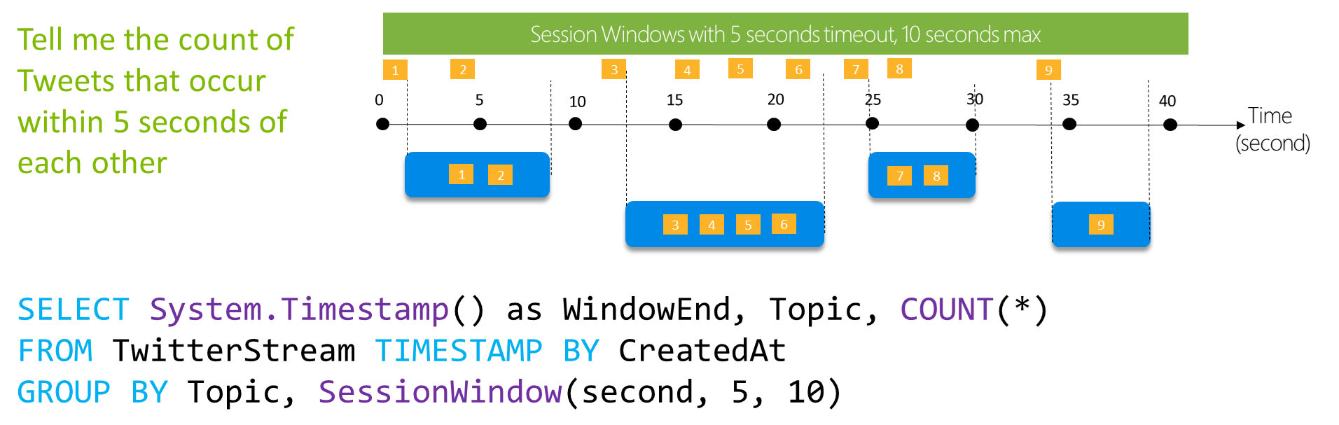 Diagram that shows a sample Stream Analytics session window.