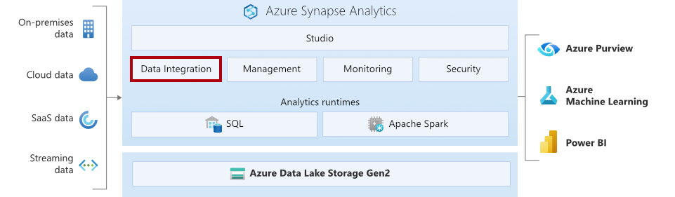 Image shows the components of Azure Synapse, with the Data Integration component highlighted.