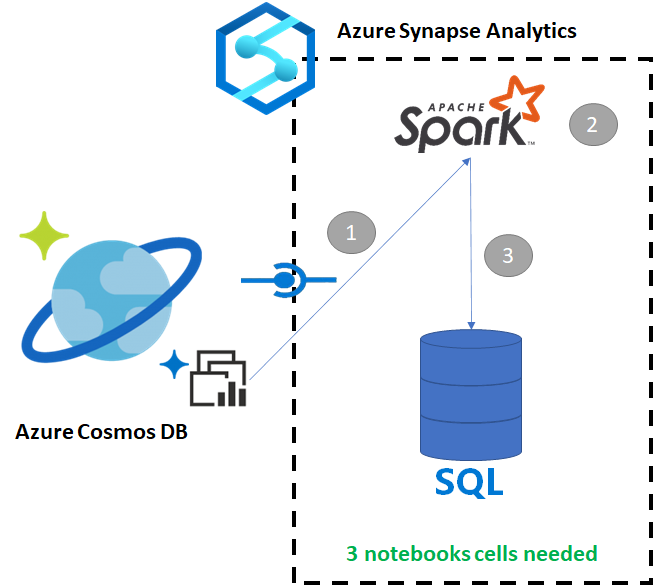 Connect to Synapse SQL - Azure Synapse Analytics