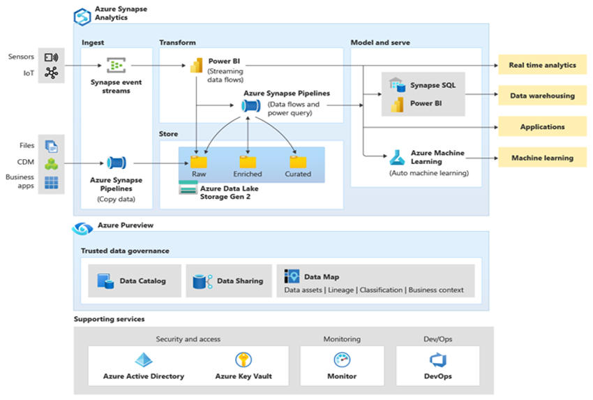 Chart showing the Azure Synapse ecosystem of supporting tools and capabilities.