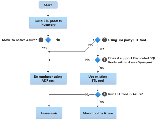 Flowchart of migration options and recommendations.