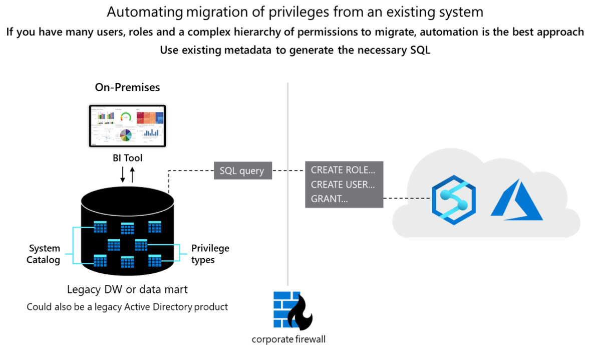 Chart showing how to automate the migration of privileges from an existing system.
