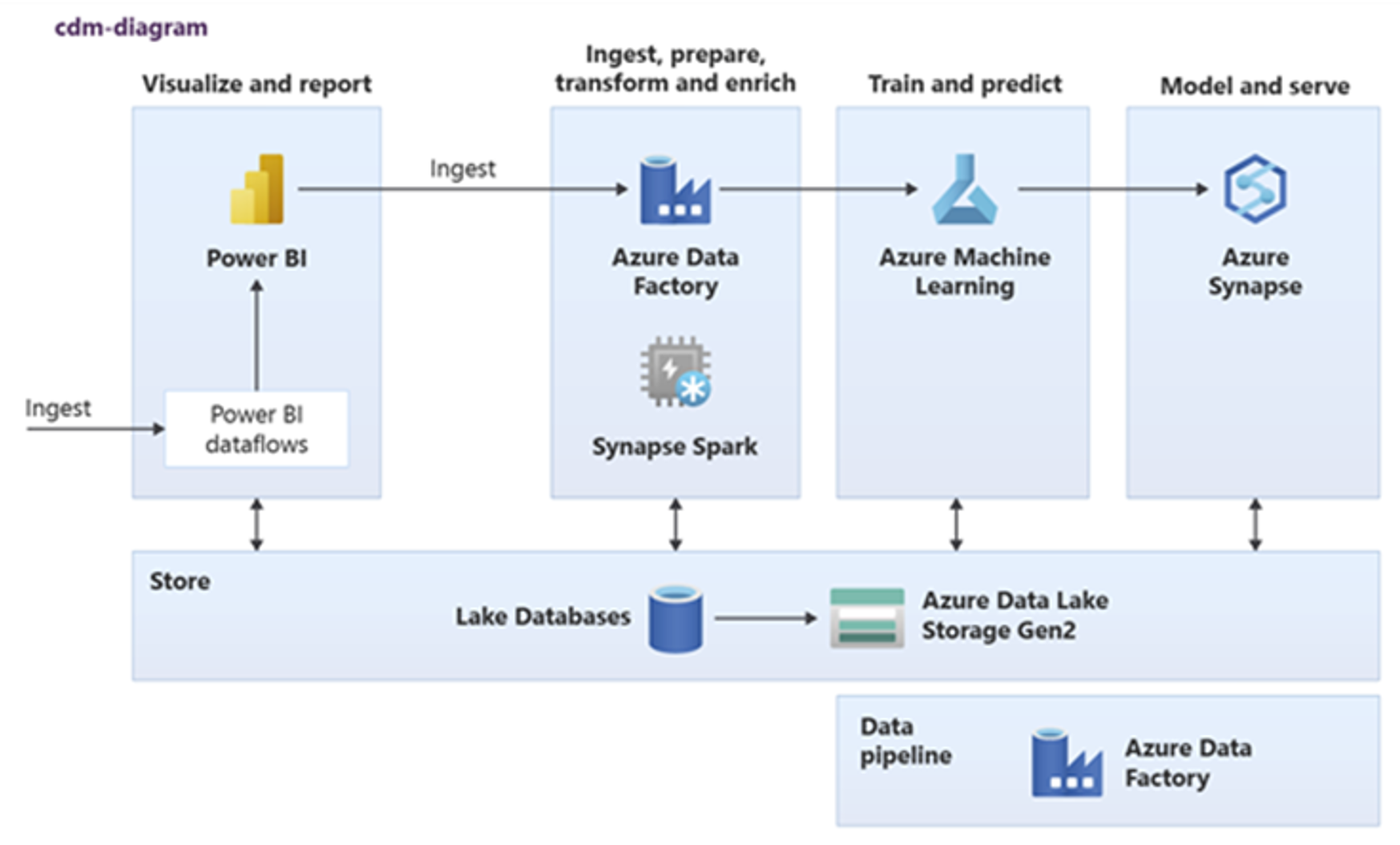 High throughput stream ingestion to Azure Synapse - Azure