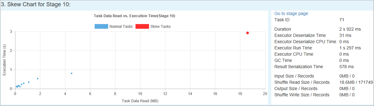 Screenshot showing Spark UI skew chart for stage 10.