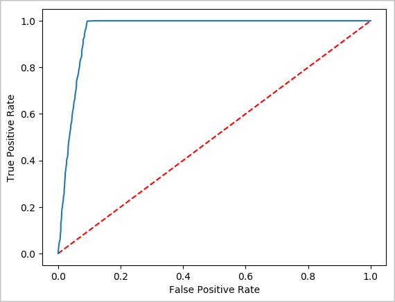 Graph that shows the ROC curve for logistic regression in the tip model.