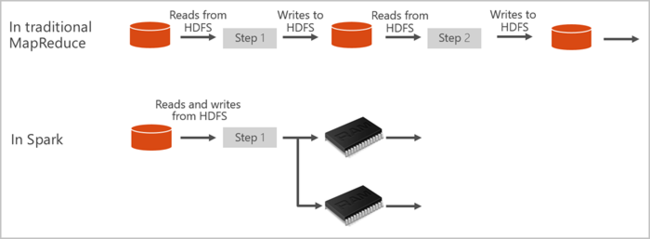 Apache Spark Tutorial - Beginners Guide to Read and Write data