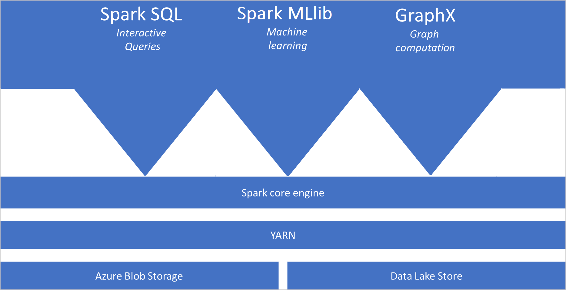 Diagram shows Spark SQL, Spark MLib, and GraphX linked to the Spark core engine, above a YARN layer over storage services.
