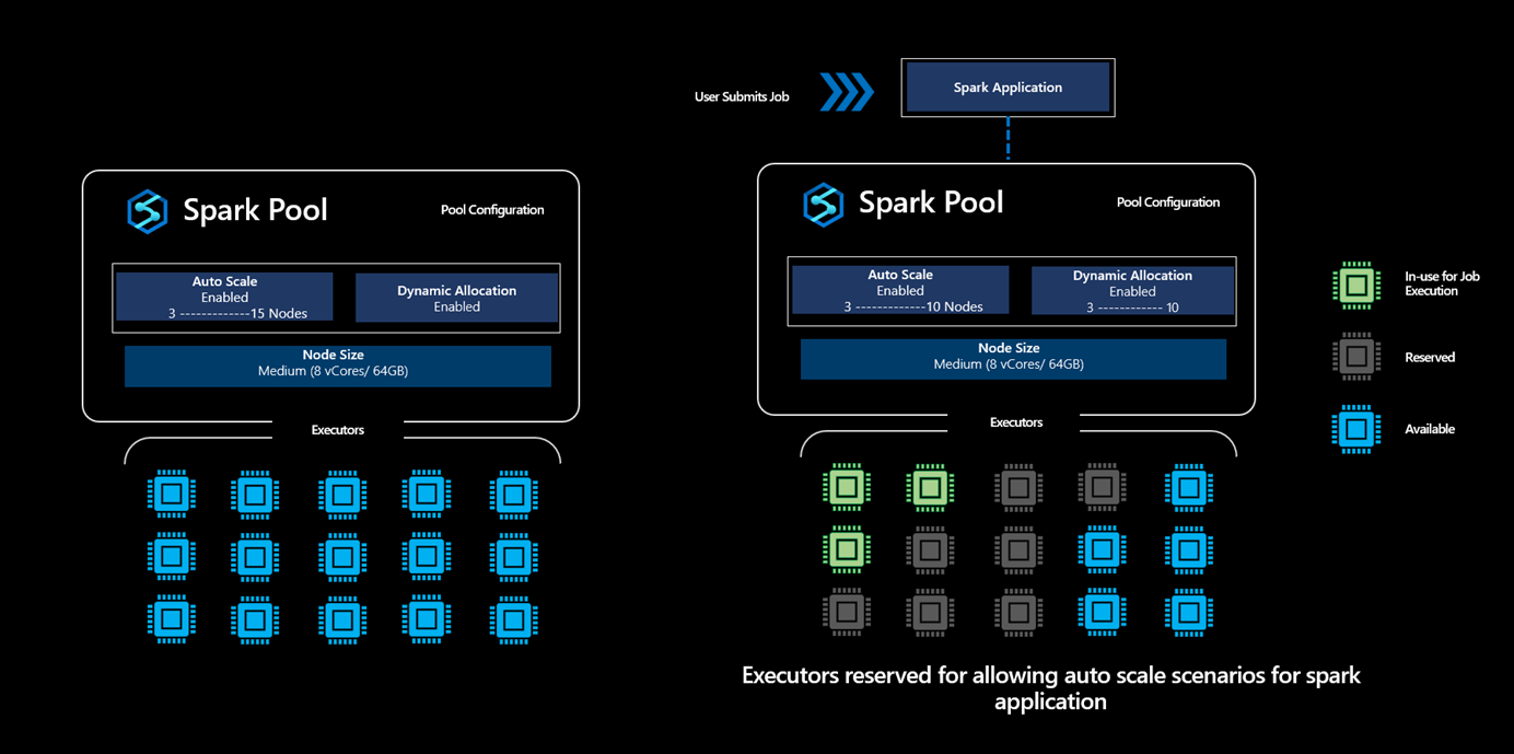 Dynamic Allocation in Synapse Spark Pools