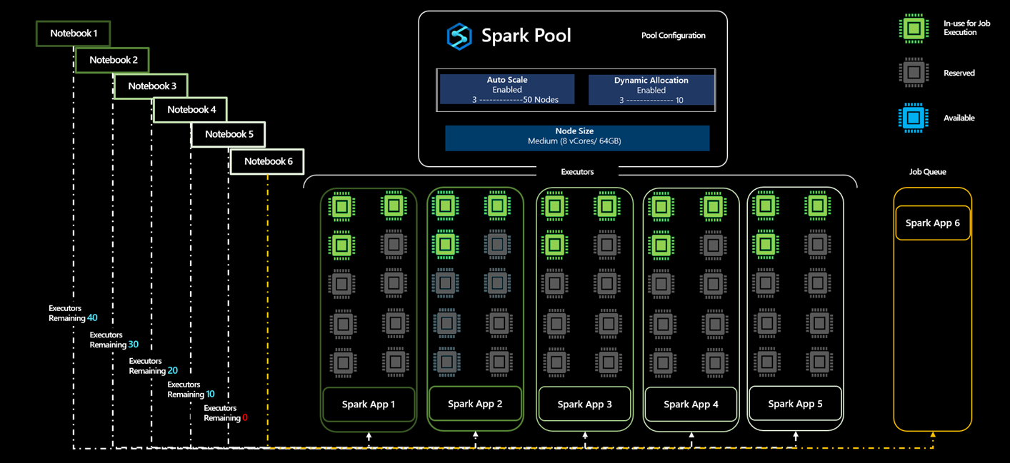 Job Level Reservation of Executors in Spark Pool with Dynamic Allocation