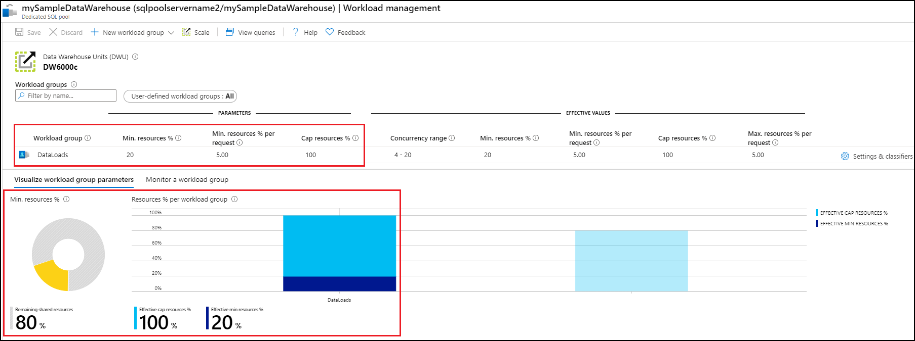 A screenshot of the Azure portal, showing visualizations for workload group parameters.