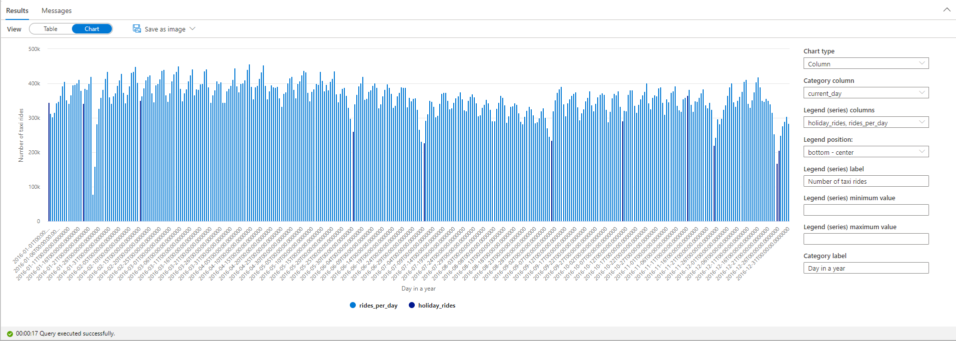 Screenshot shows the number of taxi rides during public holidays as a plot chart.