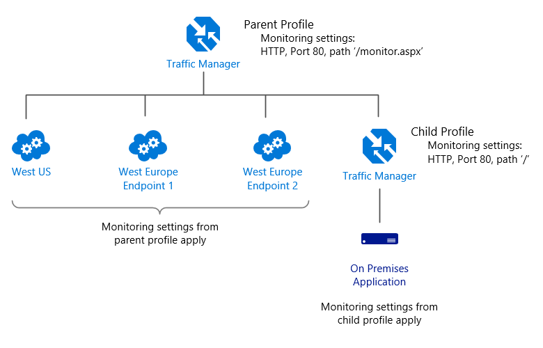 Traffic Manager endpoint monitoring with per-endpoint settings