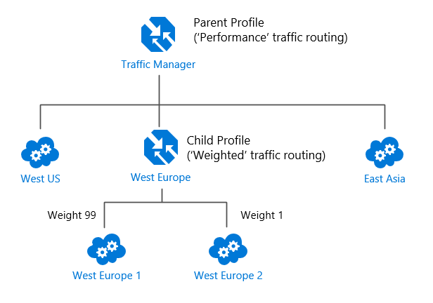 'Performance' traffic routing with custom in-region traffic distribution
