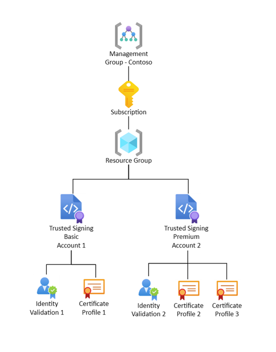 Diagram of Azure Code Signing resource group and cert profiles.