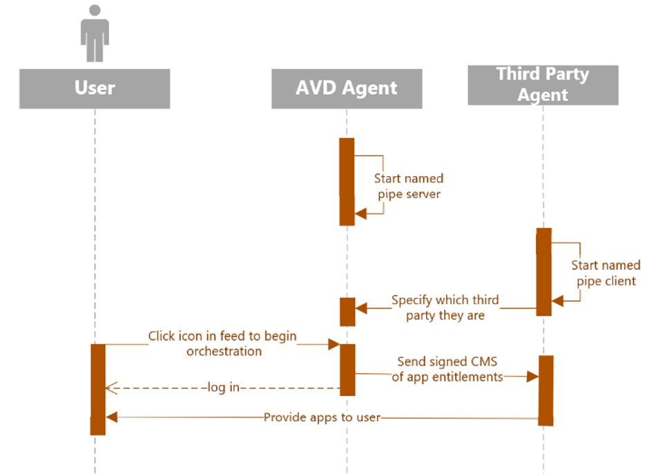 Diagram showing the agent communication flow between the AVD agent and the third-party agent