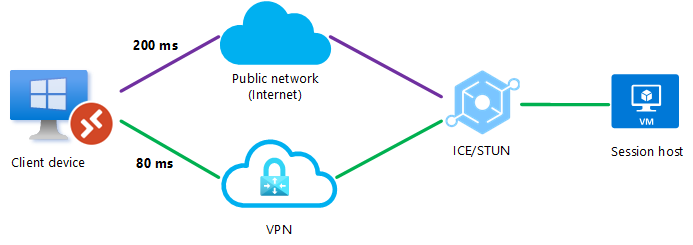 Diagram that shows a UDP connection using RDP Shortpath for public networks over the direct VPN connection will be made as it has the lowest latency.