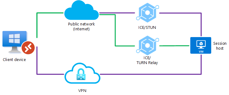 Diagram that shows UDP is blocked on the direct VPN connection and a direct connection using a public network also fails. TURN relays the connection over the public network.