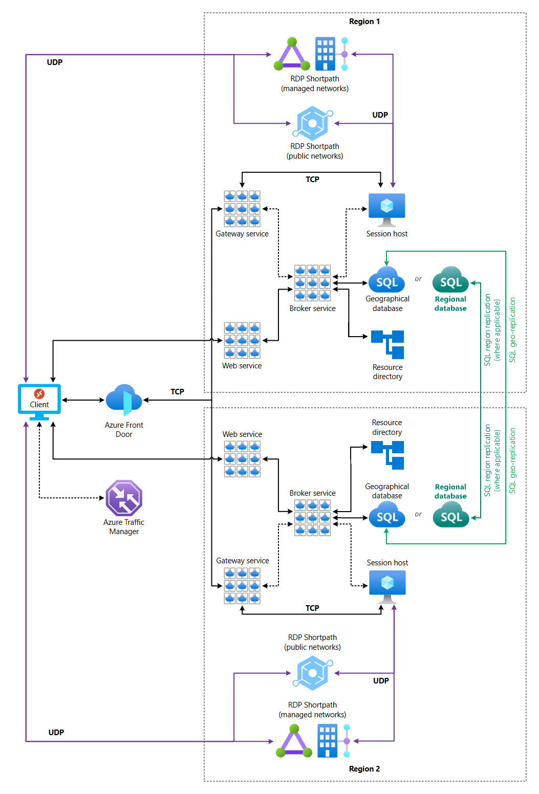 image that shows Microsoft managed components interconnection.