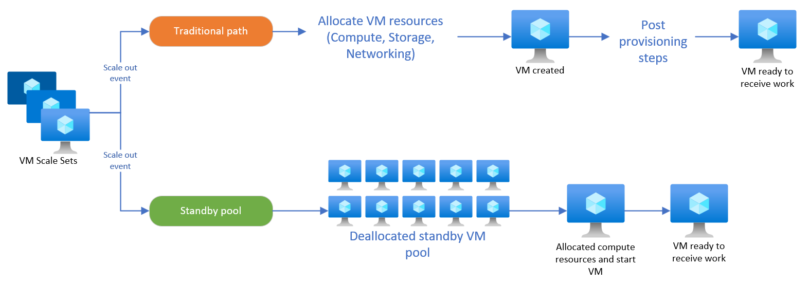 A screenshot showing the workflow when using deallocated virtual machine pools.