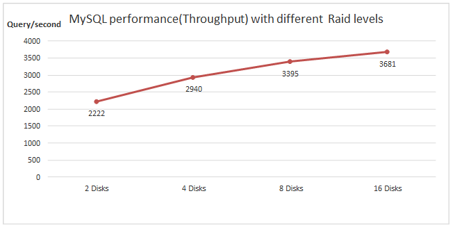 MySQL performance comparison with different RAID levels