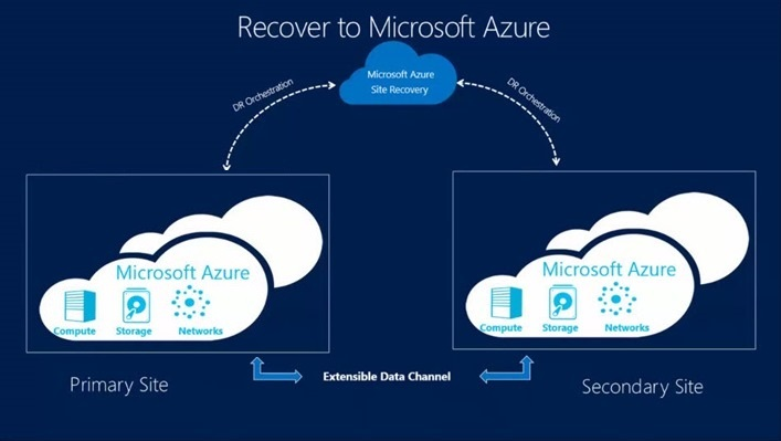 Disaster recovery diagram