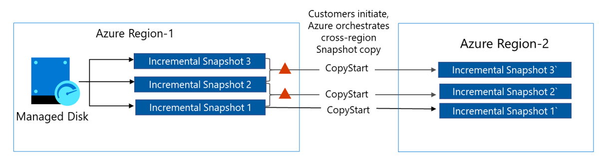 Diagram of Azure orchestrated cross-region copy of incremental snapshots via the clone option.