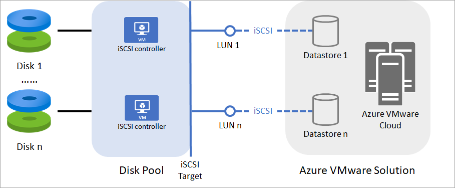 Diagram depicting how disk pools works, each ultra disk can be accessed by each iSCSI controller over iSCSI, and the Azure VMware Solution hosts can access the iSCSI controller over iSCSI.