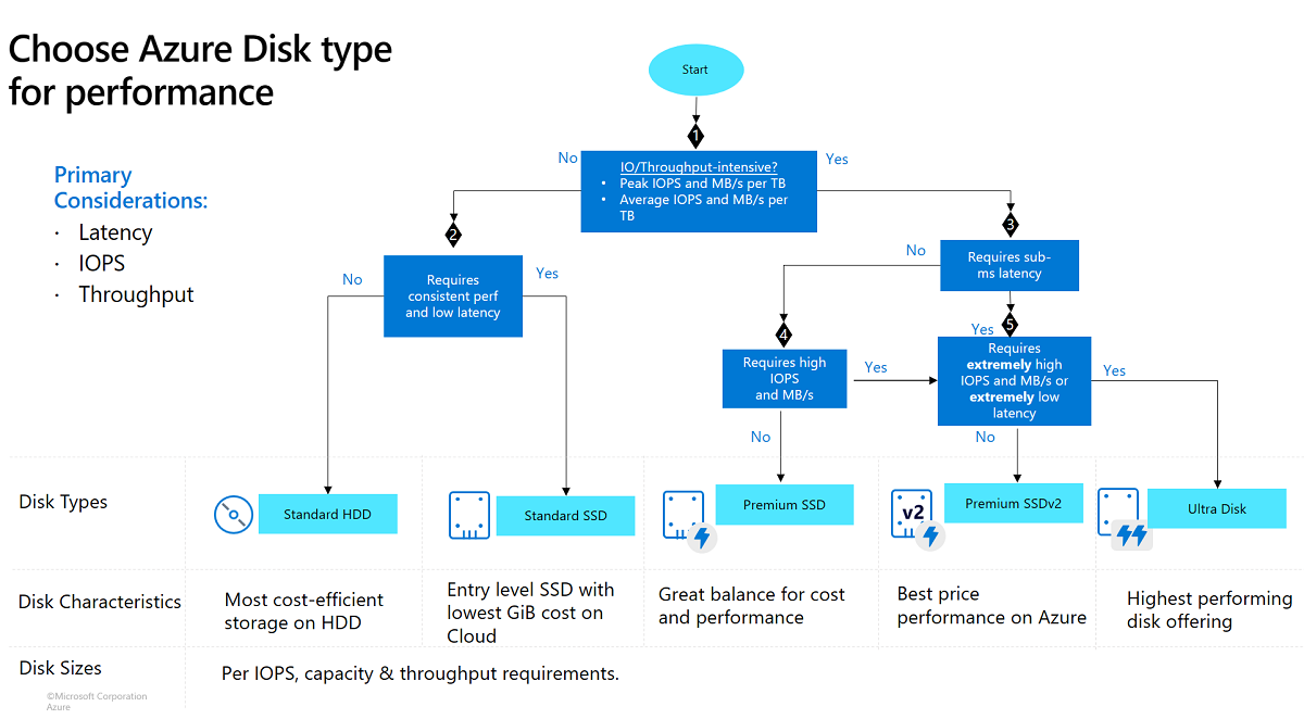 Select a disk type for Azure IaaS VMs - managed disks - Azure Virtual  Machines | Microsoft Learn