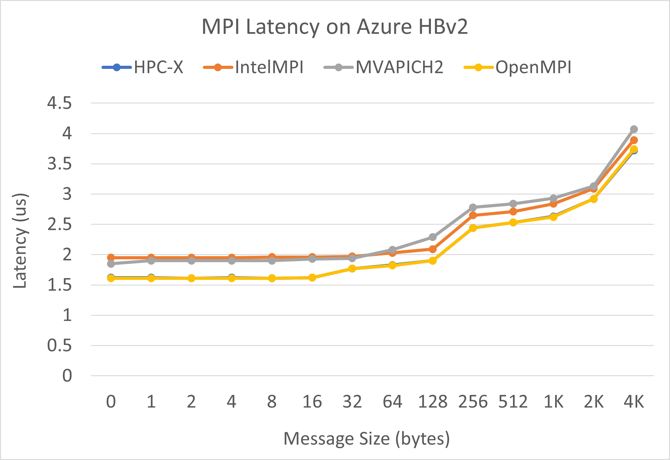 Screenshot of MPI latency.