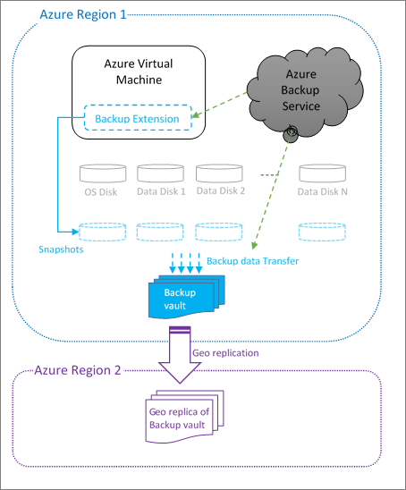 Azure Backup flow