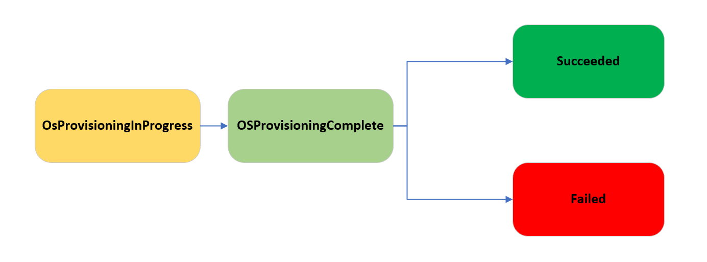 Diagram shows the O S provisioning states a V M can go through, as described below.