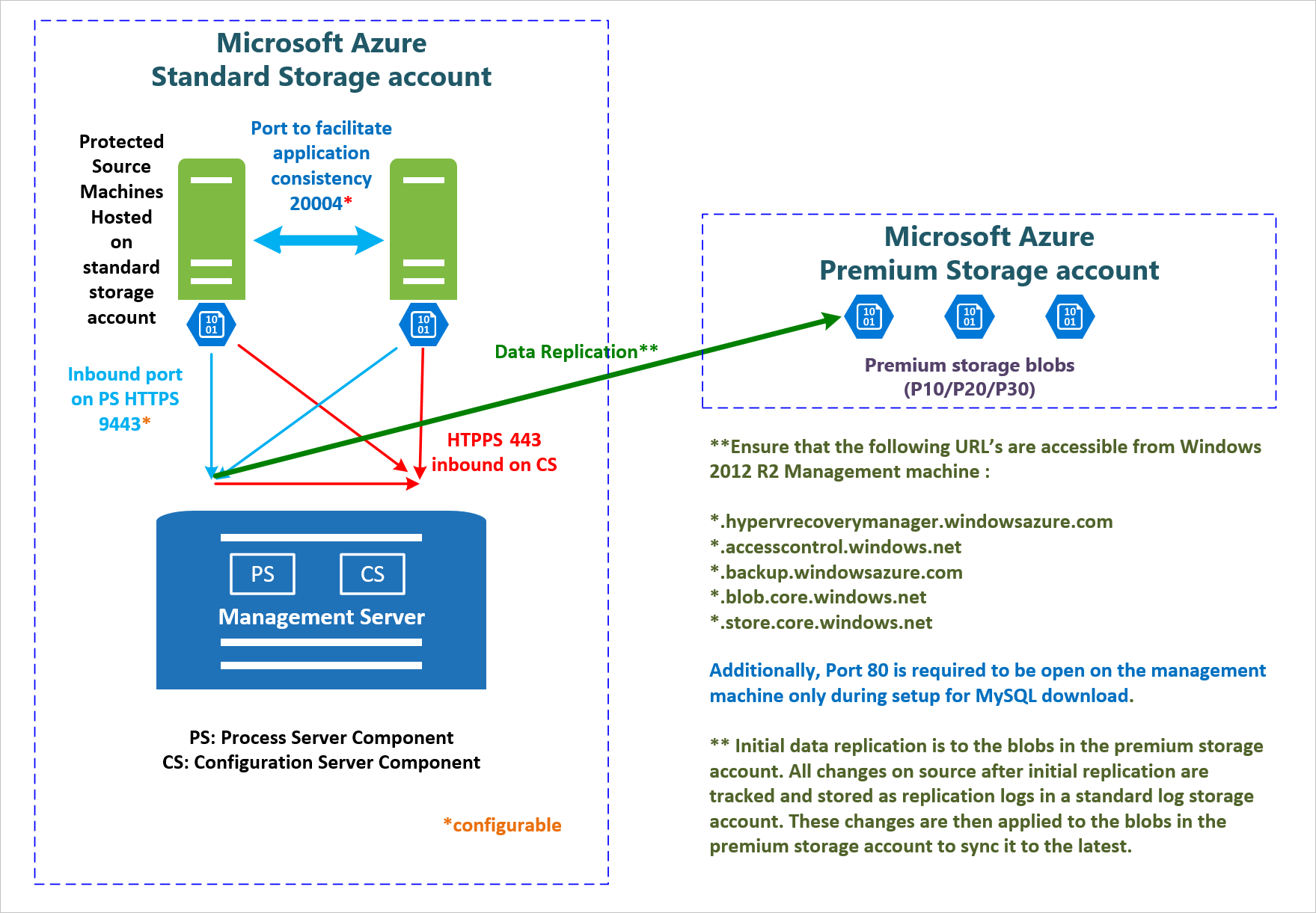 Interaction of Site Recovery components