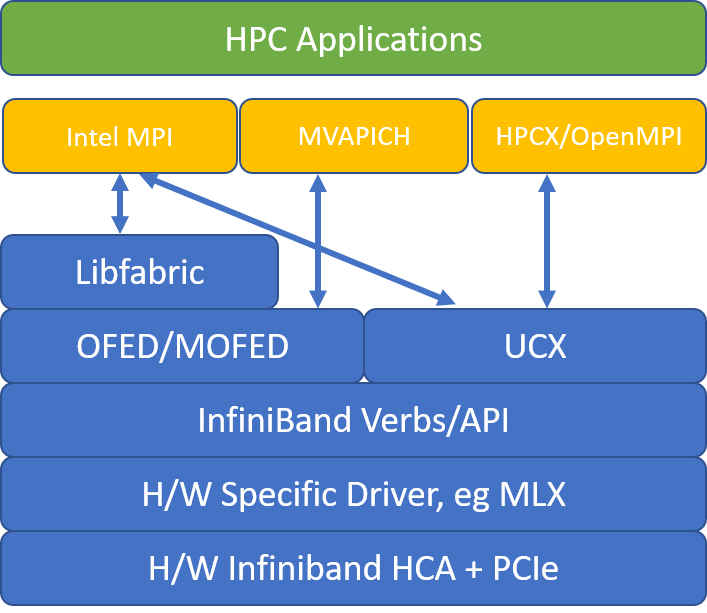 Architecture for popular MPI libraries