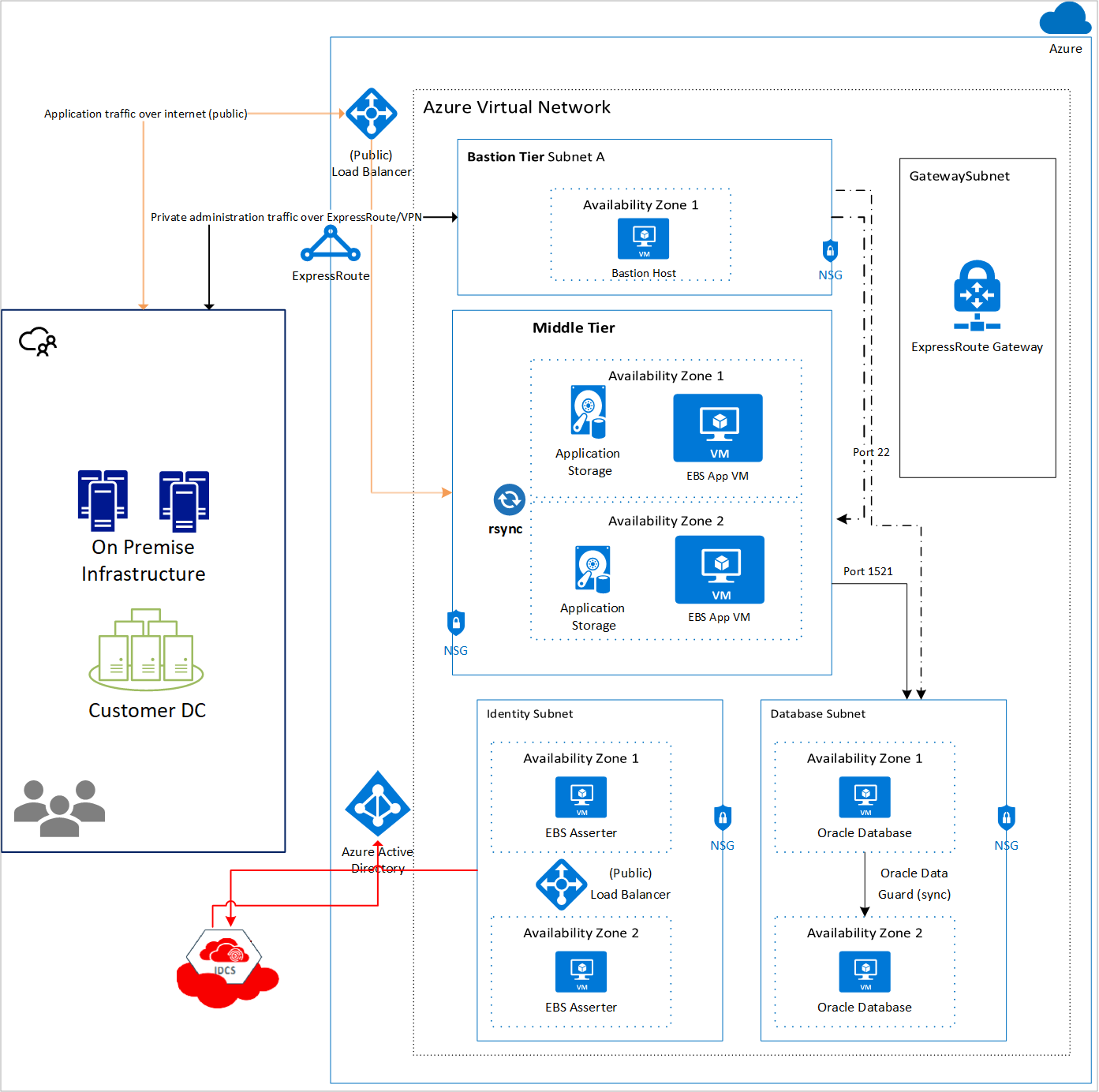 E-Business Suite Azure-only architecture
