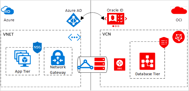 Azure OCI solution overview